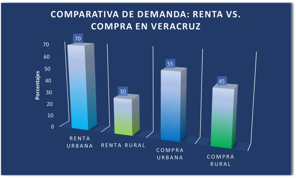 Grafico sobre la renta vs compra de residencias en Veracruz